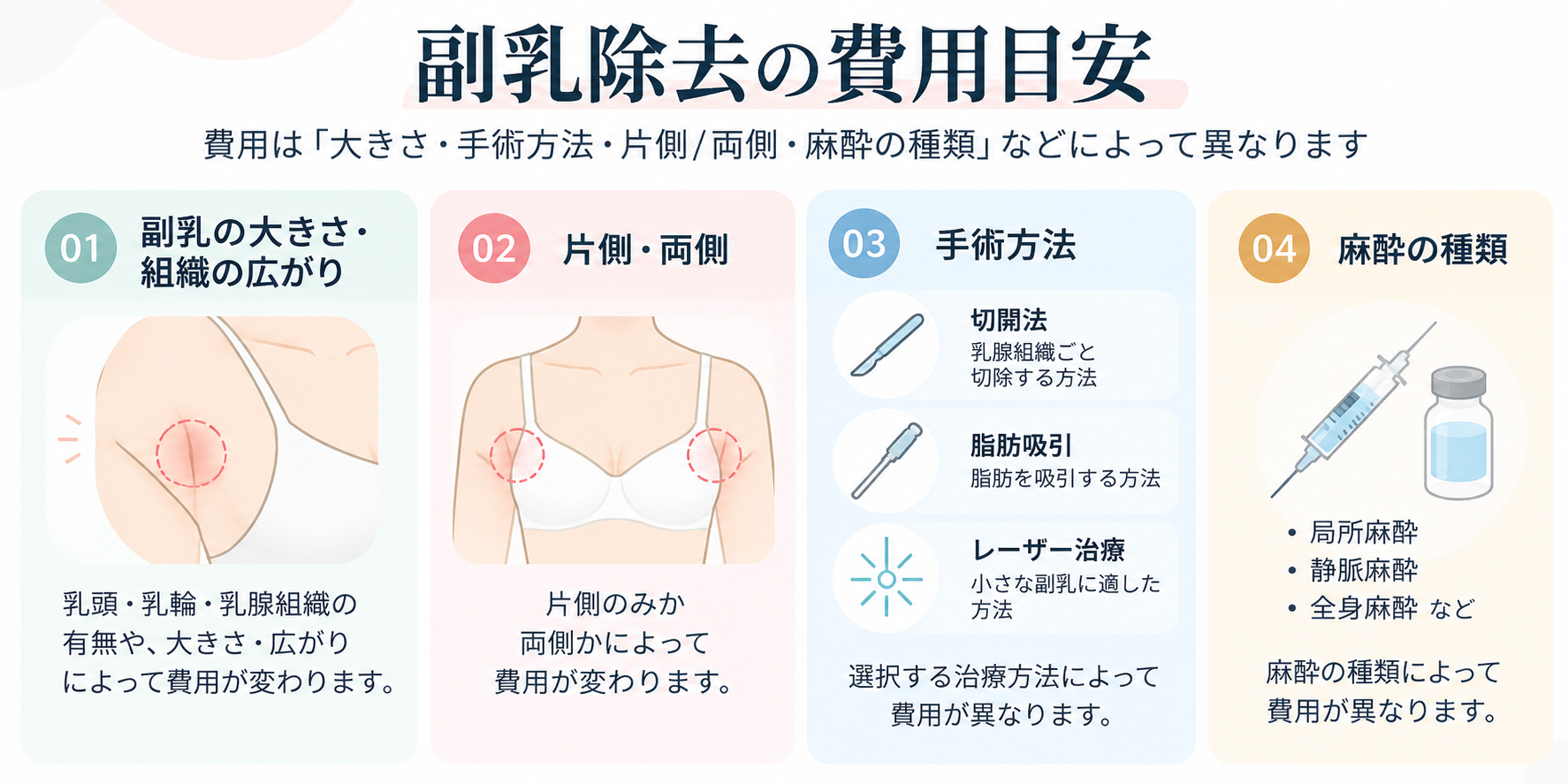 副乳除去の費用目安（大きさ・片側両側・手術方法・麻酔の種類によって費用が異なる）