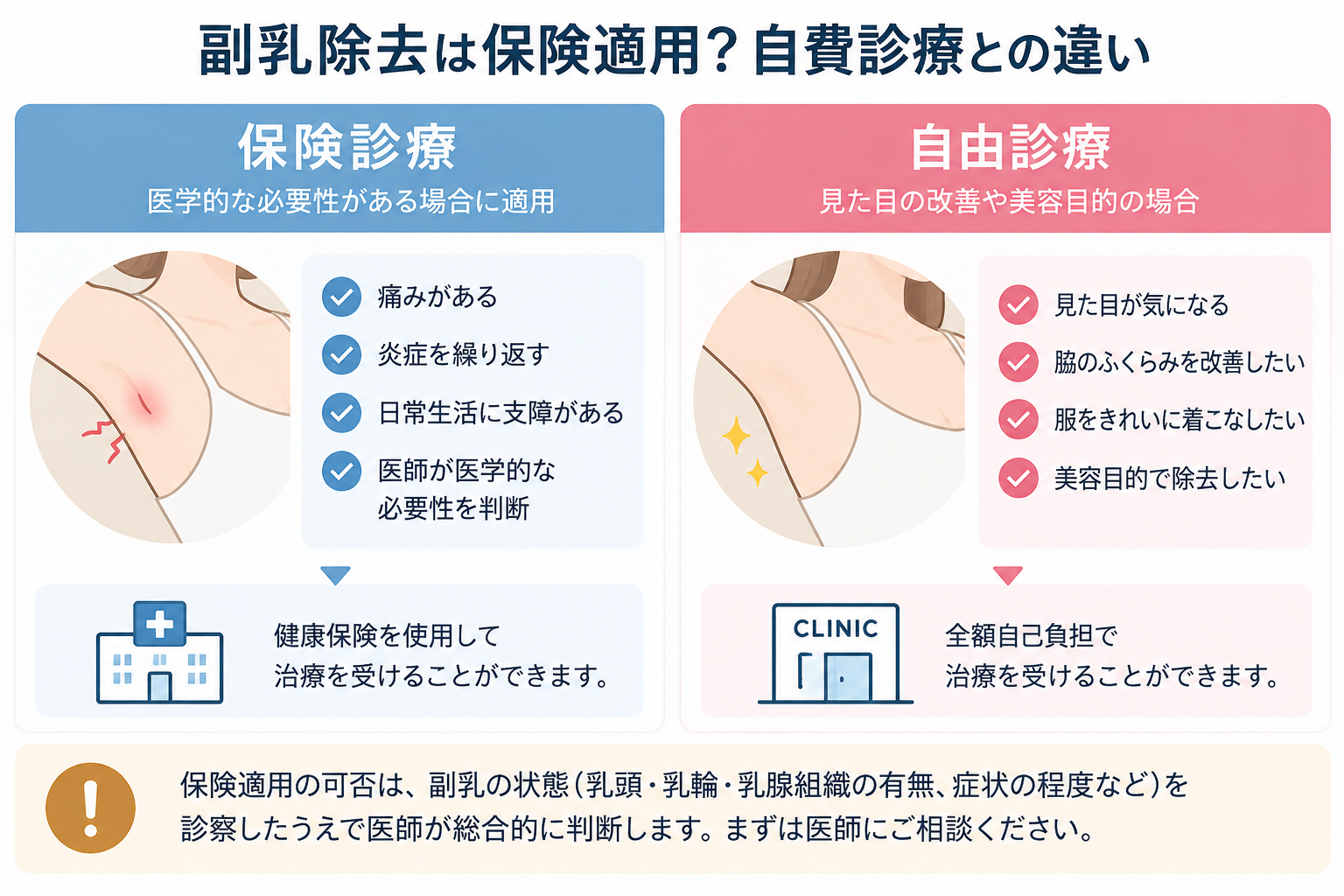 副乳除去は保険適用？自費診療との違い（医学的必要性の有無で判断）