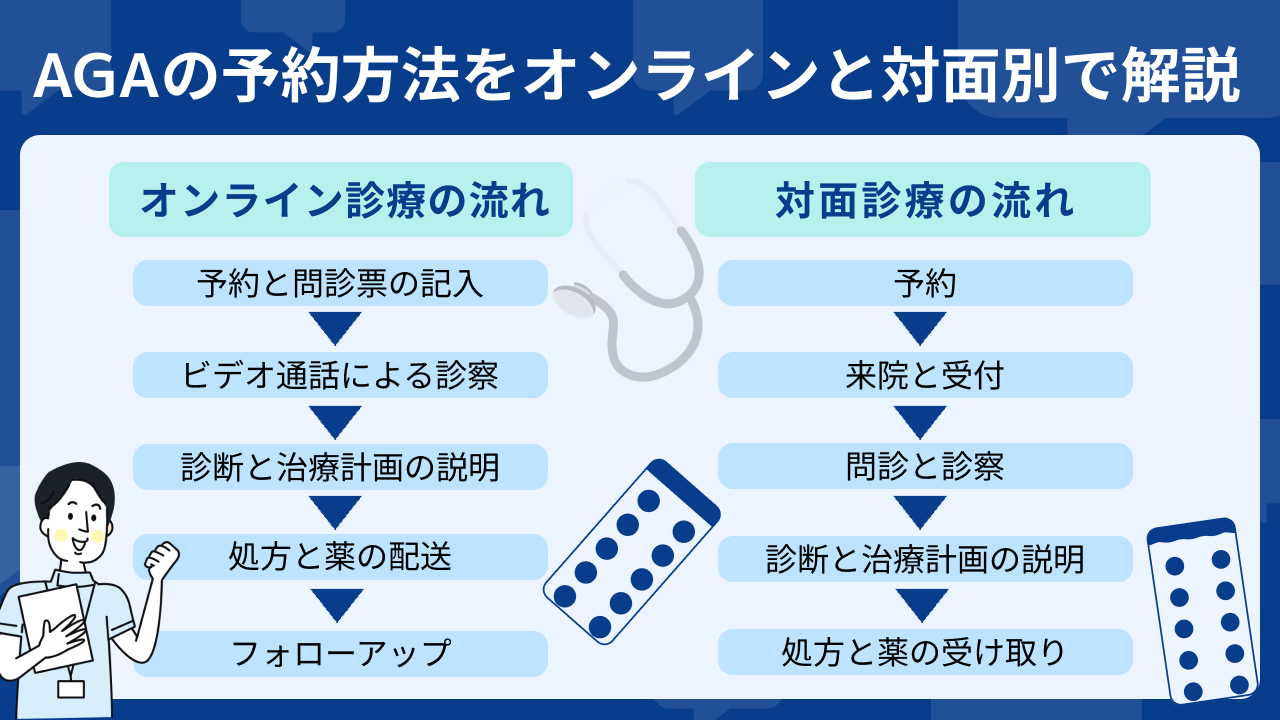 AGAの予約方法をオンラインと対面別で解説