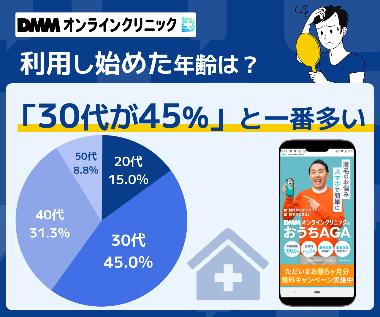 DMMオンラインクリニック 評判 年齢