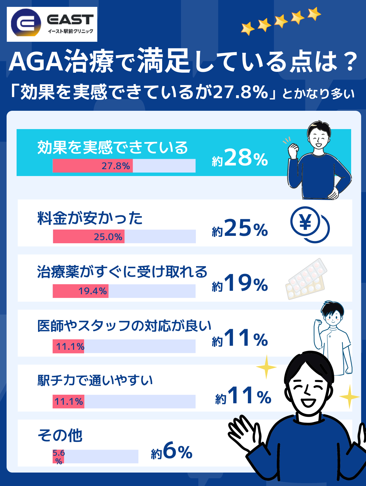 イースト駅前クリニック 口コミ・体験談　グラフ