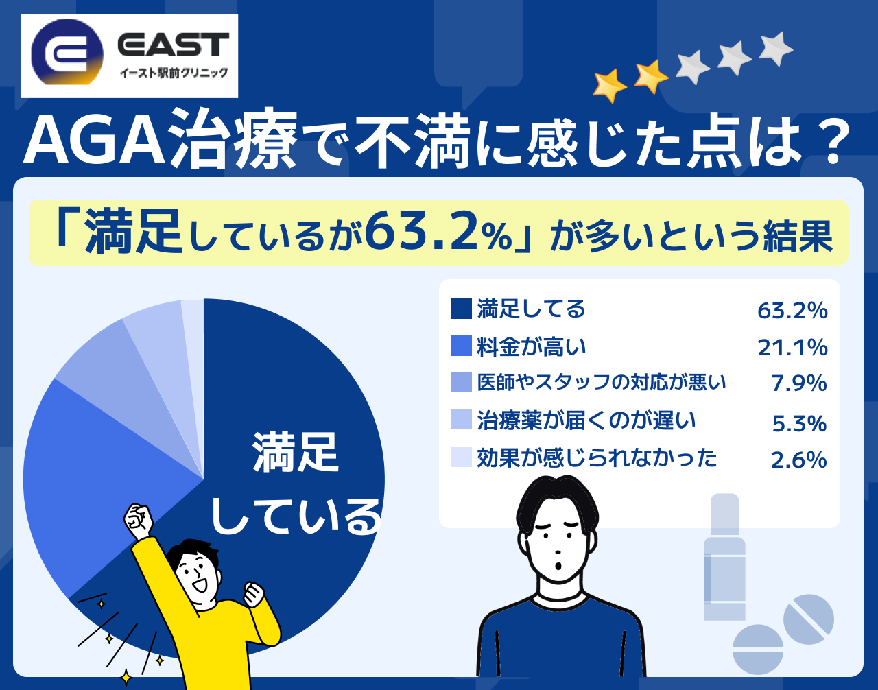 イースト駅前クリニック 口コミ・体験談　グラフ　不満