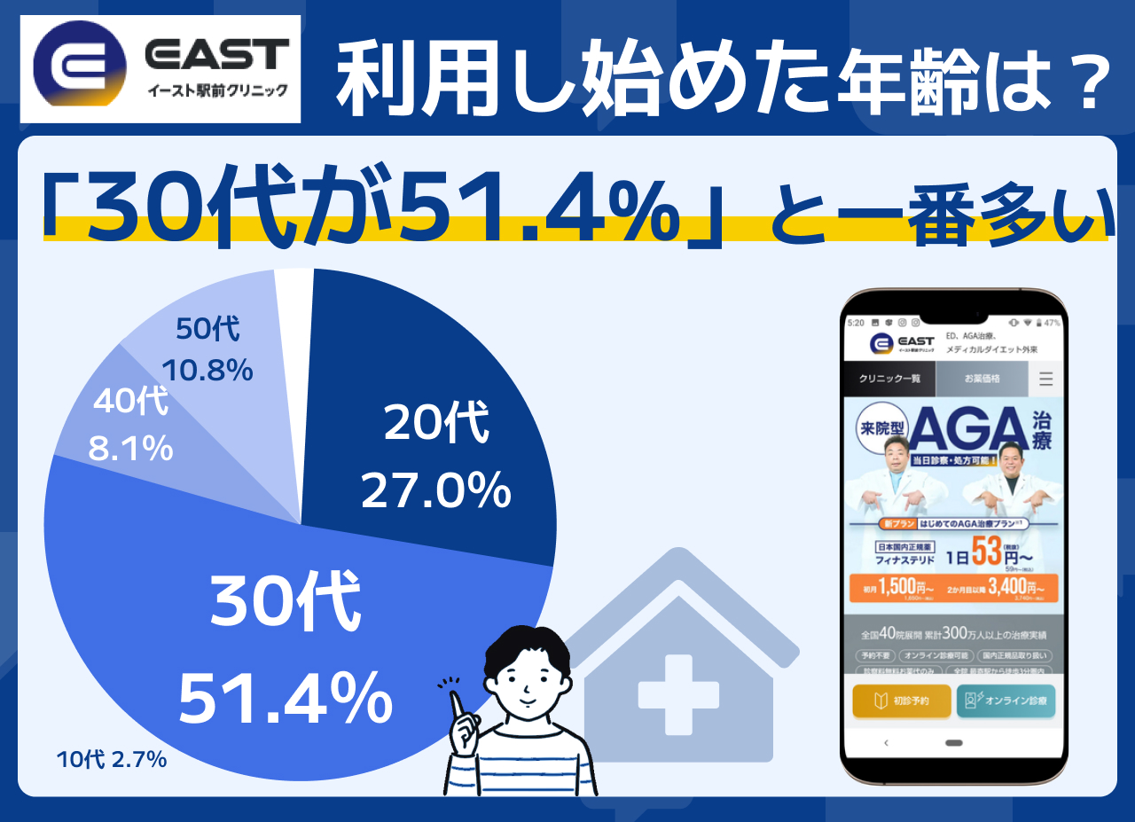 イースト駅前クリニック のりかえ割　年齢