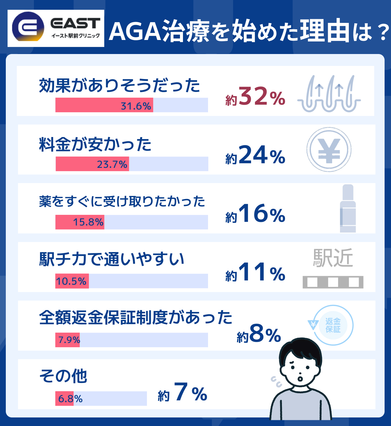 イースト駅前クリニック メリット　理由