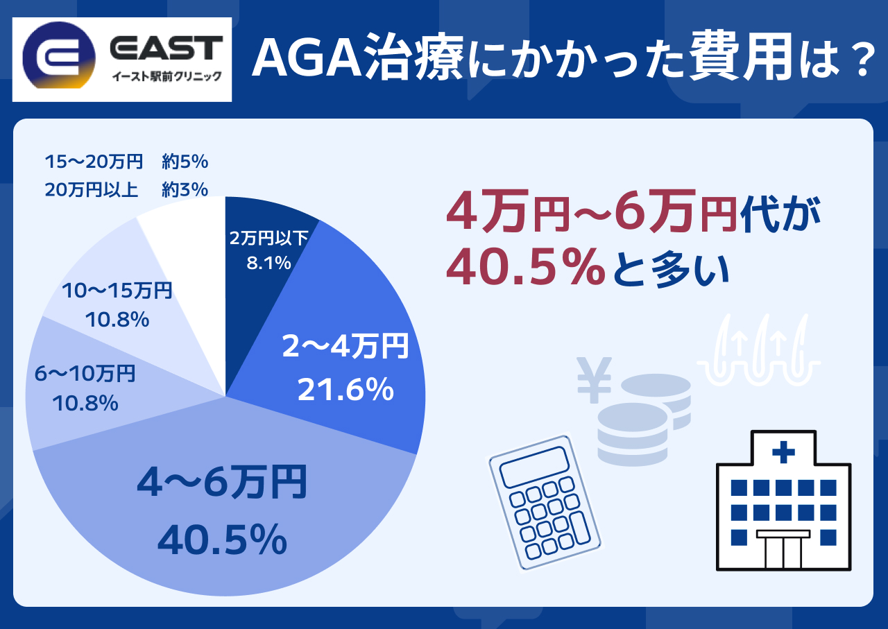 イースト駅前クリニック 料金メニュー　費用