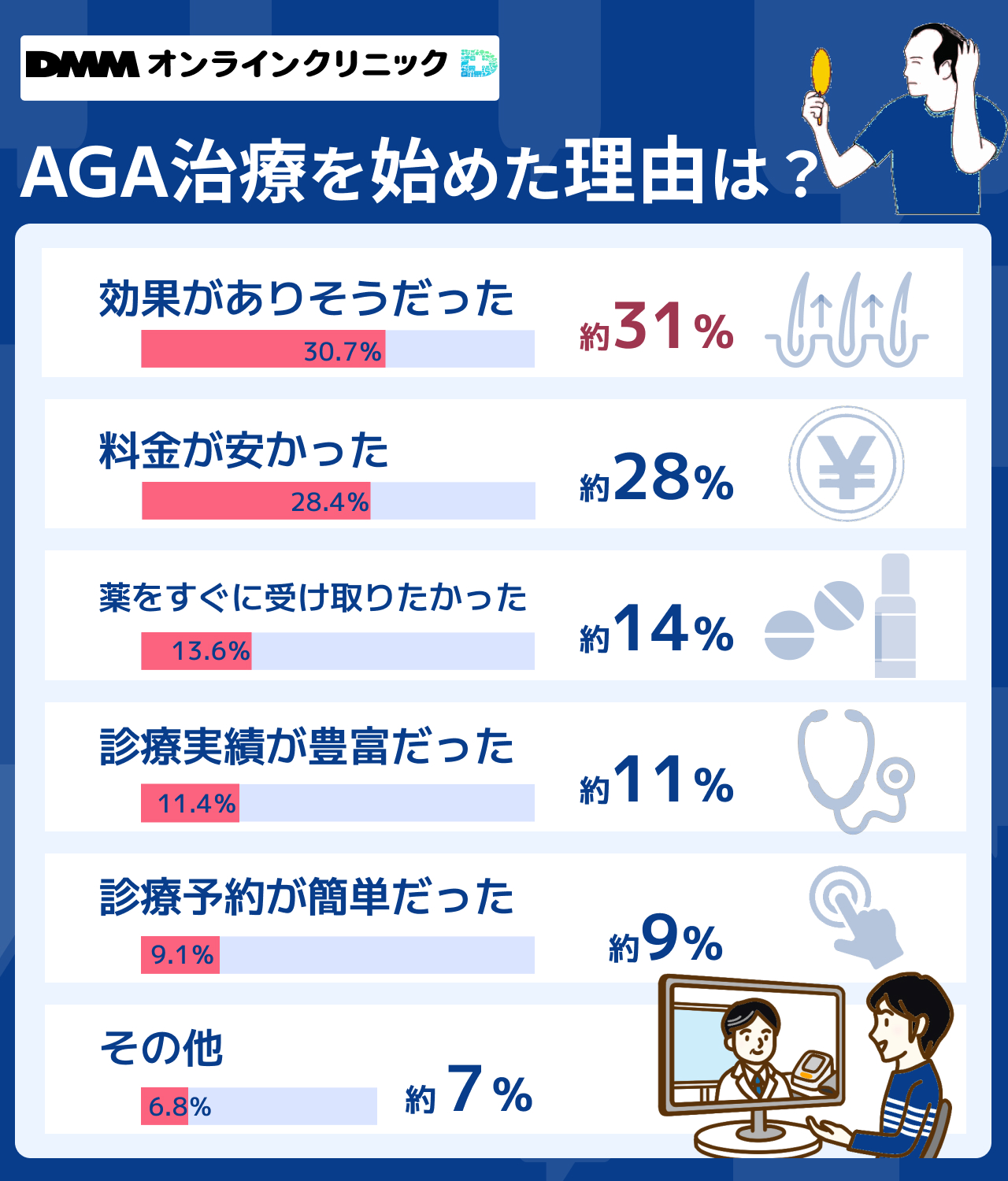 DMMオンラインクリニック　評判　予約方法　理由
